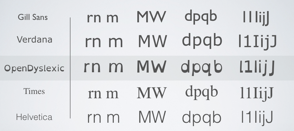 OpenDyslexic's letter shapes are unique, to prevent confusion. 